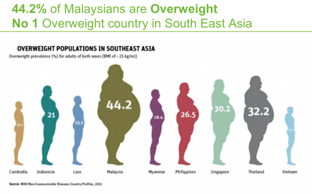 obesity-in-south-east-asia